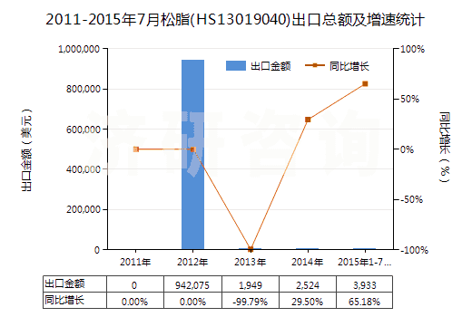 2011-2015年7月松脂(HS13019040)出口總額及增速統(tǒng)計 2011-2015年7月松脂(HS13019040)出口總額及增速統(tǒng)計